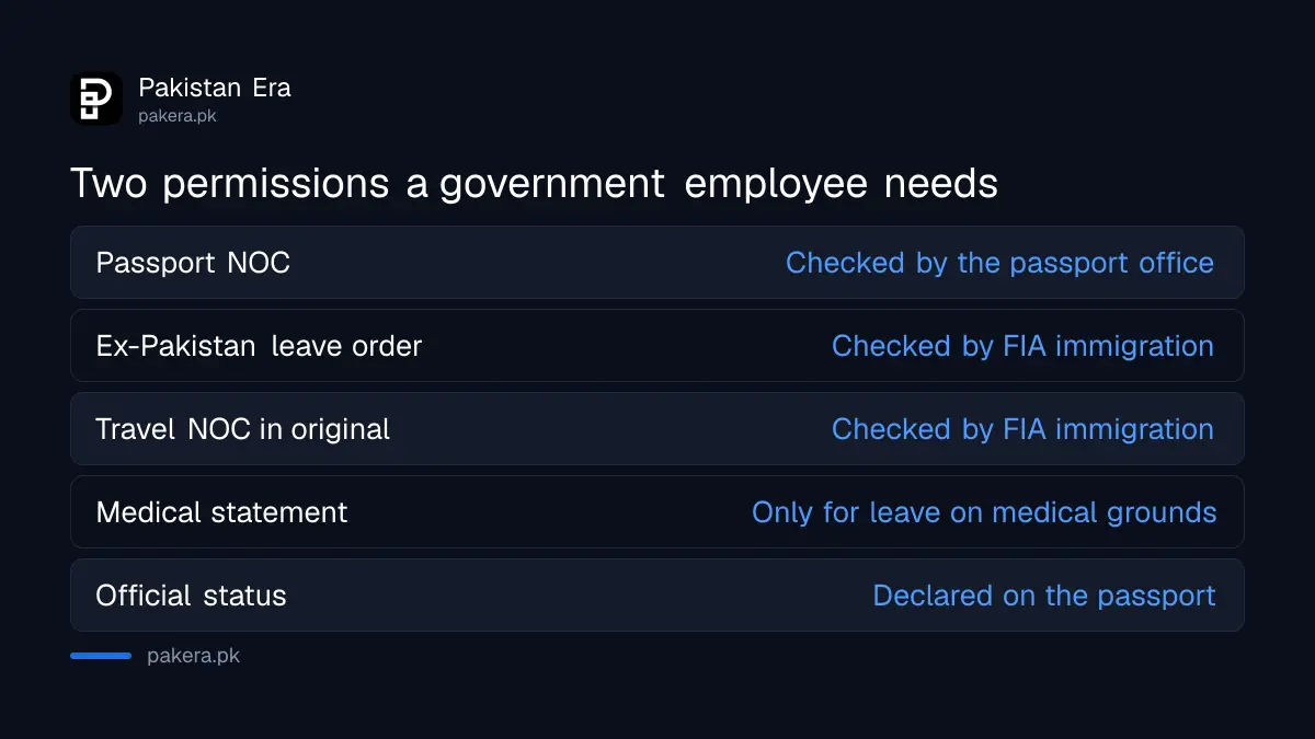 Two permissions a Pakistani government employee needs: a passport NOC and a travel NOC or ex-Pakistan leave