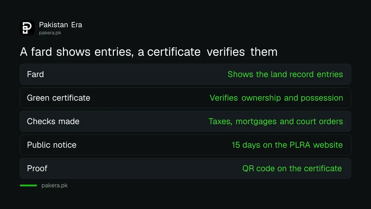 Comparison of a fard and a Green Property Certificate in Punjab