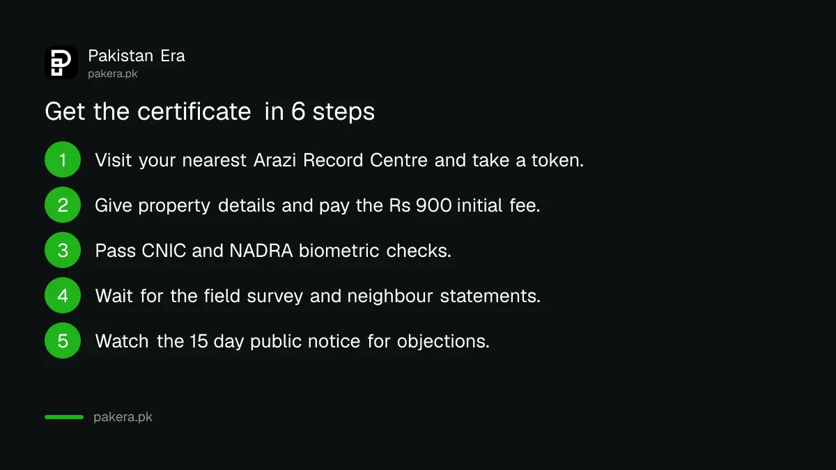 Steps to get a Green Property Certificate in Punjab from token to issue