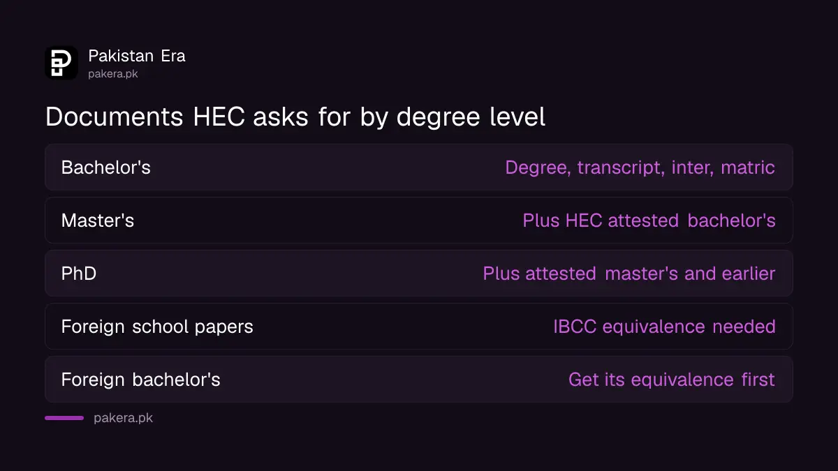 Documents HEC asks for by degree level for foreign equivalence