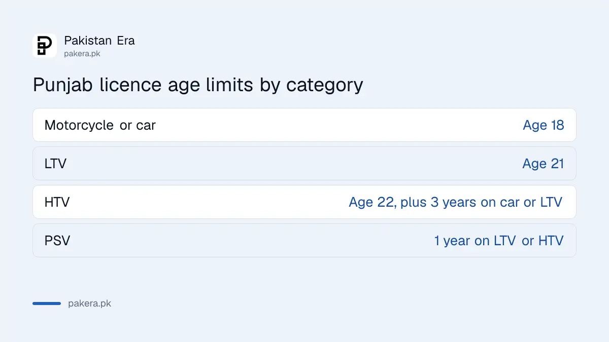 Punjab HTV licence eligibility: age 22 and three years on a car or LTV licence