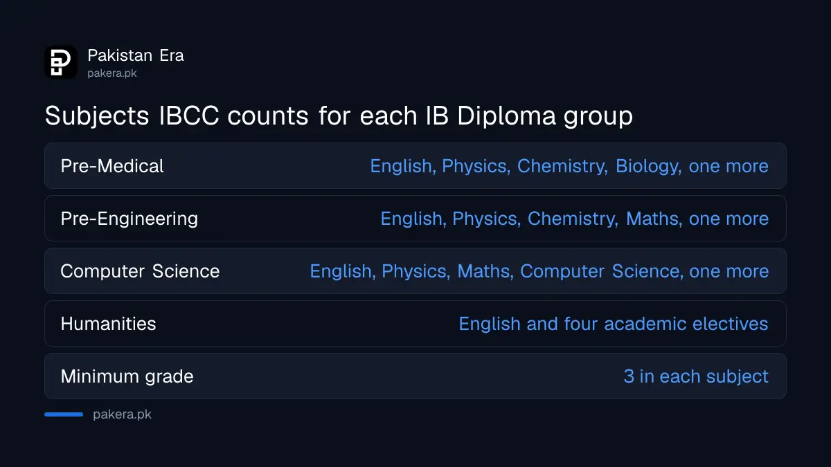Subjects IBCC needs for each IB Diploma group