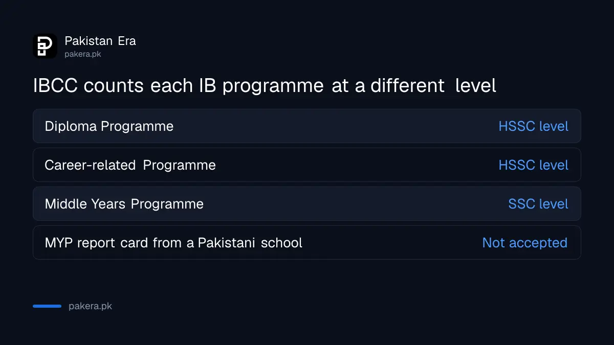IB programmes and the level IBCC counts them as