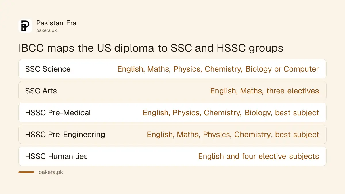 IBCC equivalence groups for the US High School Diploma: science, arts and HSSC groups