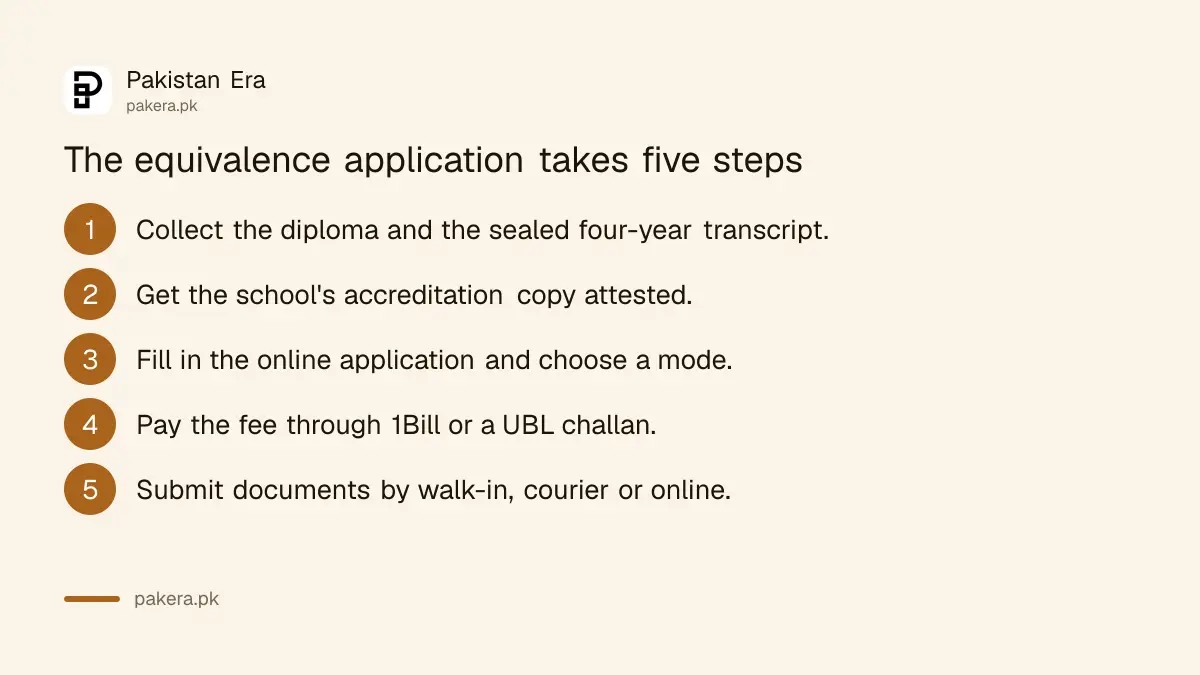 Five steps to apply for IBCC equivalence of a US High School Diploma