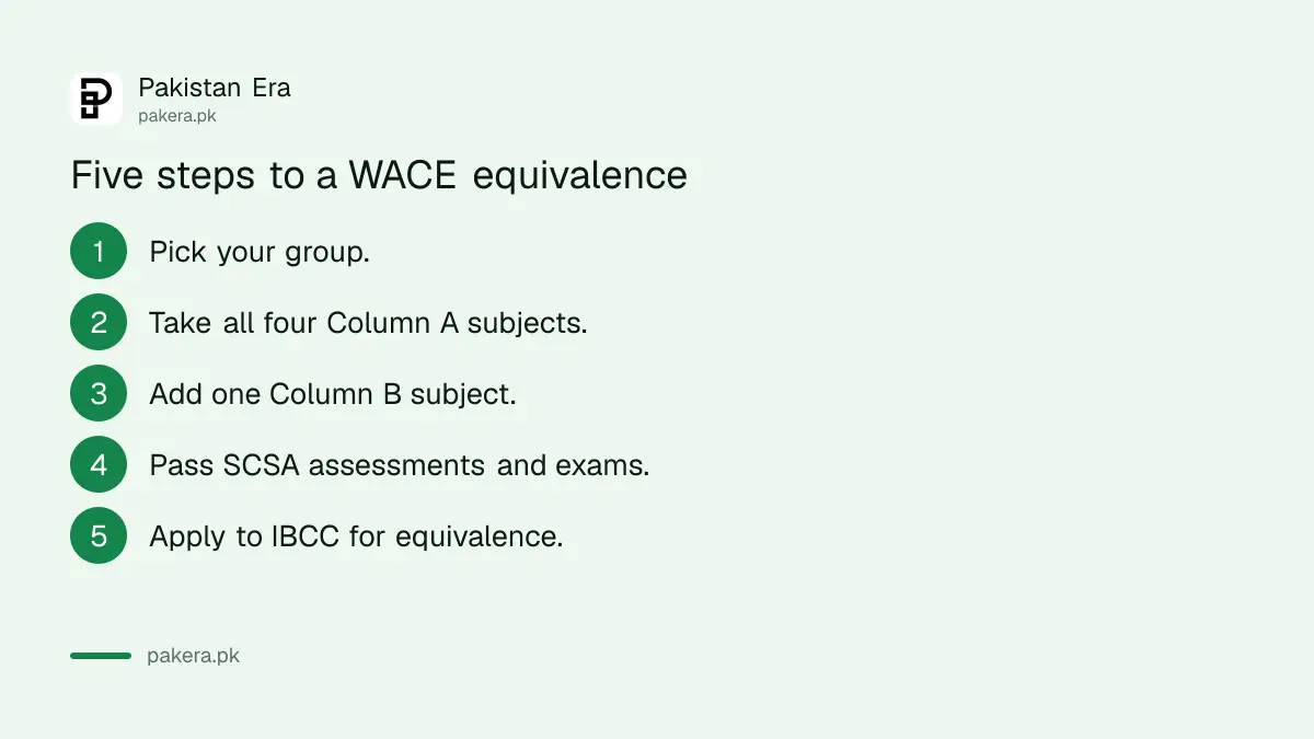 Steps to take WACE subjects that qualify for IBCC HSSC equivalence