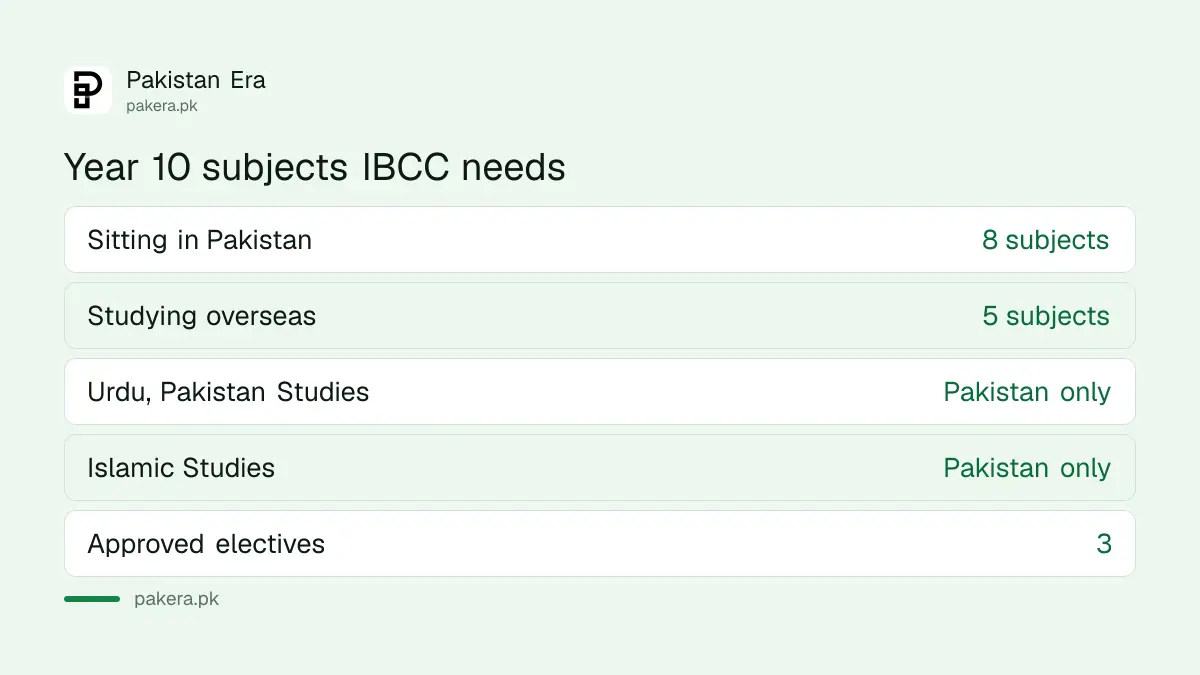 Year 10 subjects IBCC needs for SCSA Western Australia equivalence in Pakistan