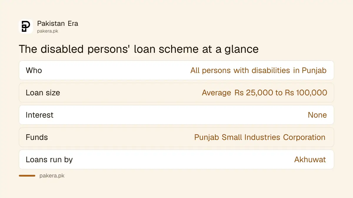 Punjab income generation scheme for disabled persons: Rs 25,000 to Rs 100,000, interest-free, PSIC and Akhuwat