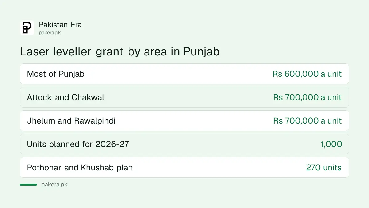 Laser land leveller grant in Punjab: Rs 600,000 a unit, Rs 700,000 in four Pothohar districts