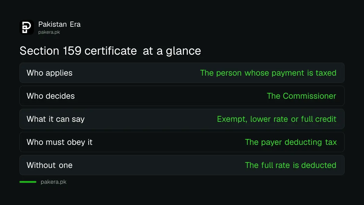 Table of who applies, who decides and who must obey a section 159 exemption or lower rate certificate