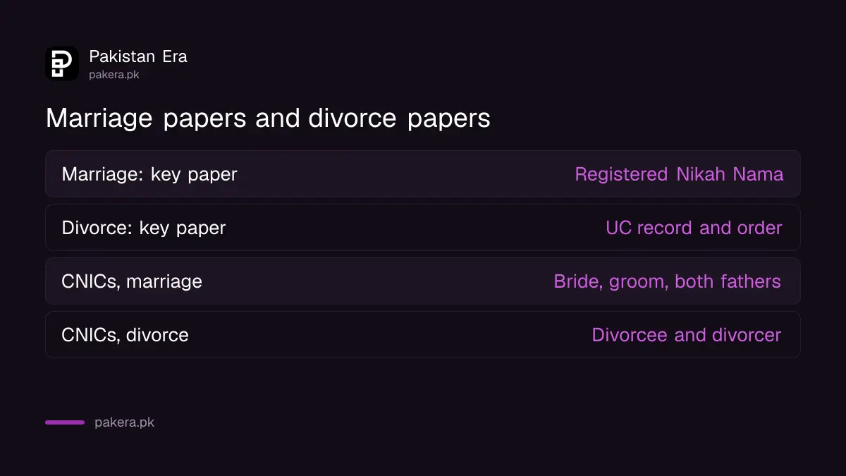 Papers needed for a Punjab marriage certificate compared with a divorce certificate
