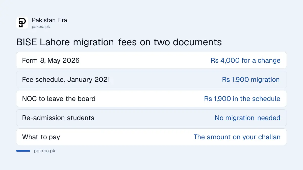 BISE Lahore migration fees: Rs 4,000 on Form 8 and Rs 1,900 in the 2021 fee schedule