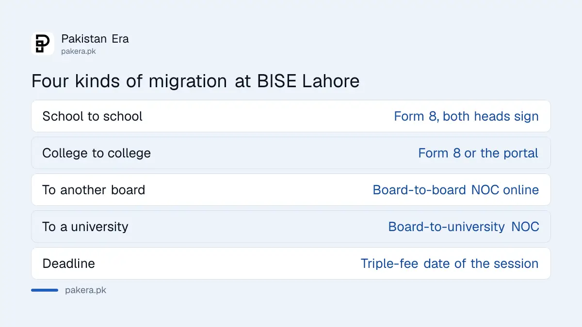 The four kinds of migration BISE Lahore handles: school to school, college to college, board to board and board to university