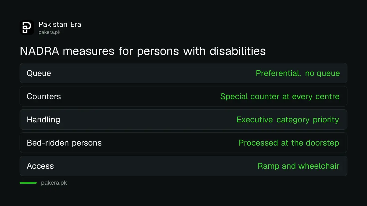 NADRA measures for persons with disabilities including doorstep processing for bed-ridden persons