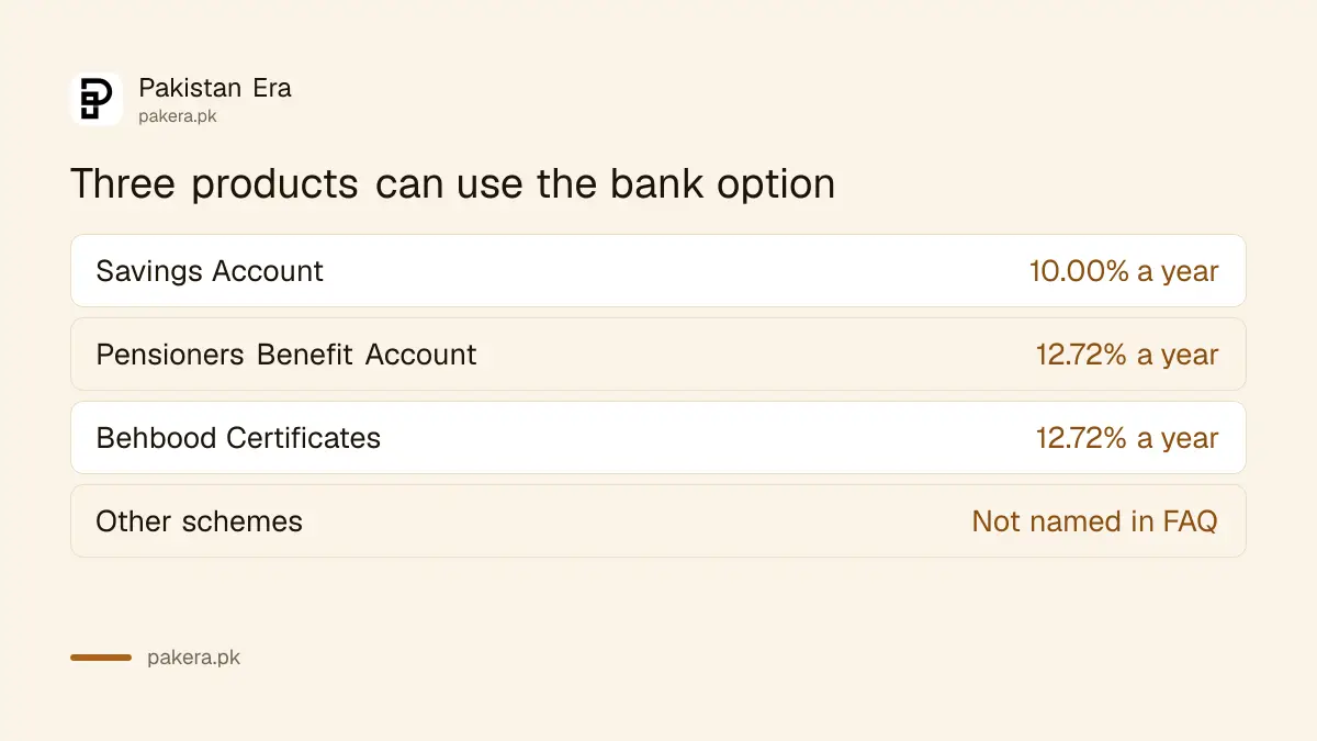 Three National Savings products whose profit can go to a bank account in Pakistan