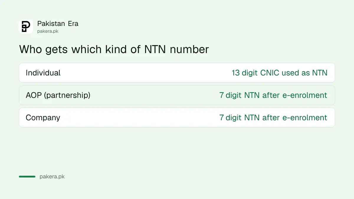 Kind of NTN number by taxpayer type