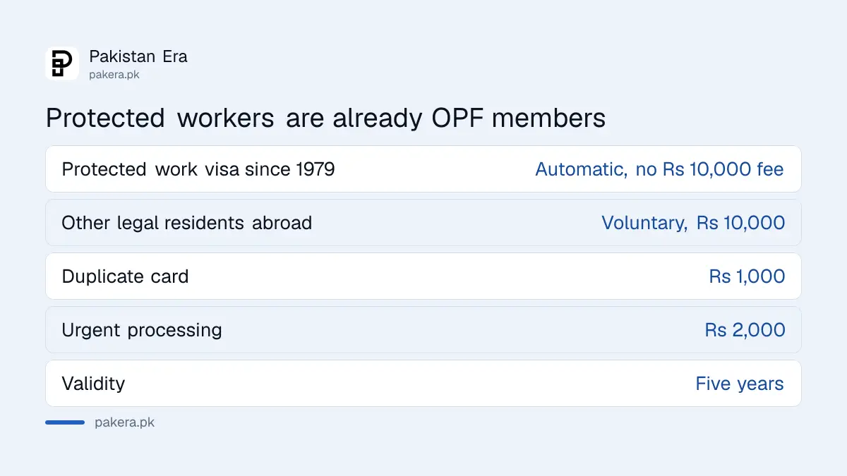 OPF membership types: compulsory for protected workers, voluntary for Rs 10,000