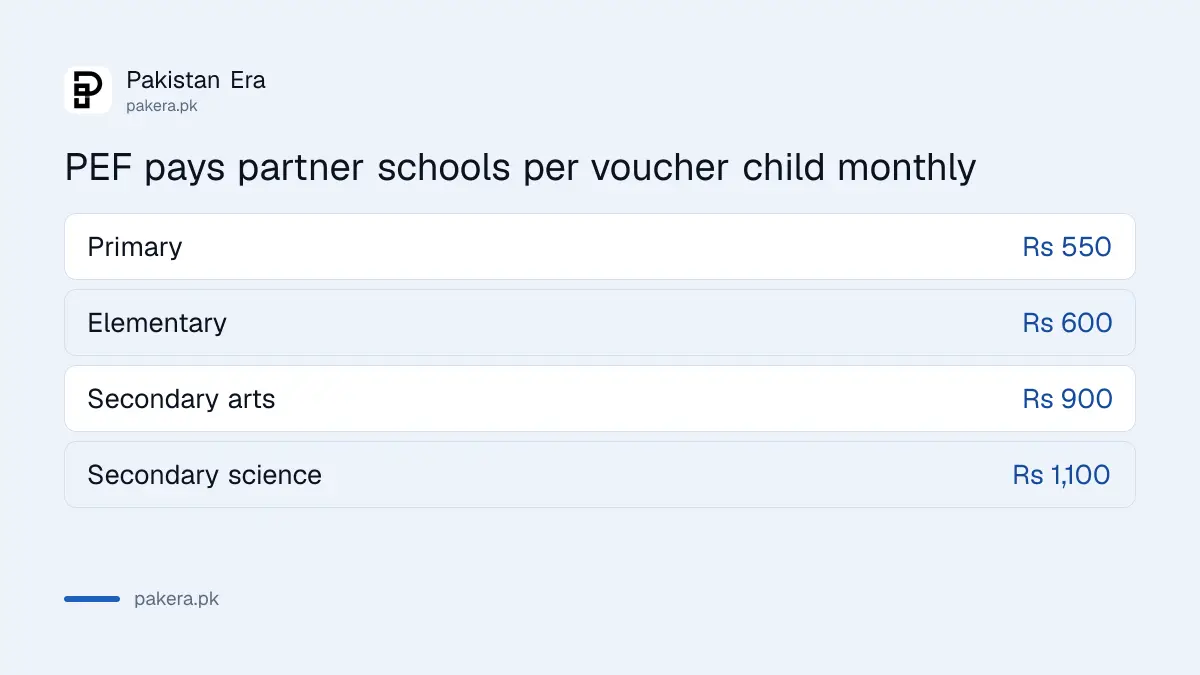 Monthly amounts PEF pays partner schools for each voucher child by class level