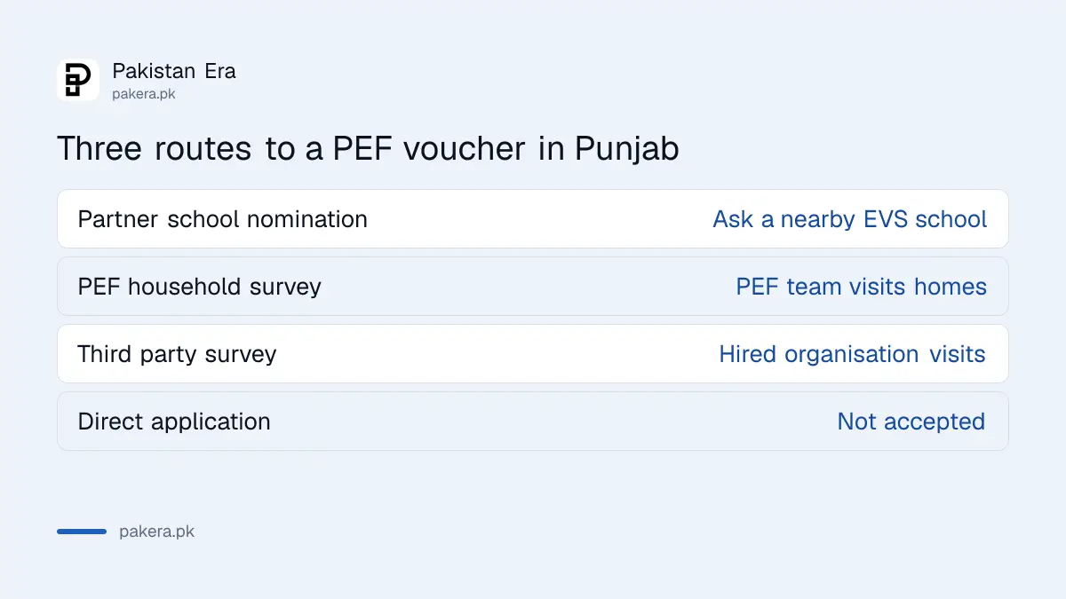 Three routes to a PEF education voucher in Punjab: partner school nomination, PEF household survey, third party survey