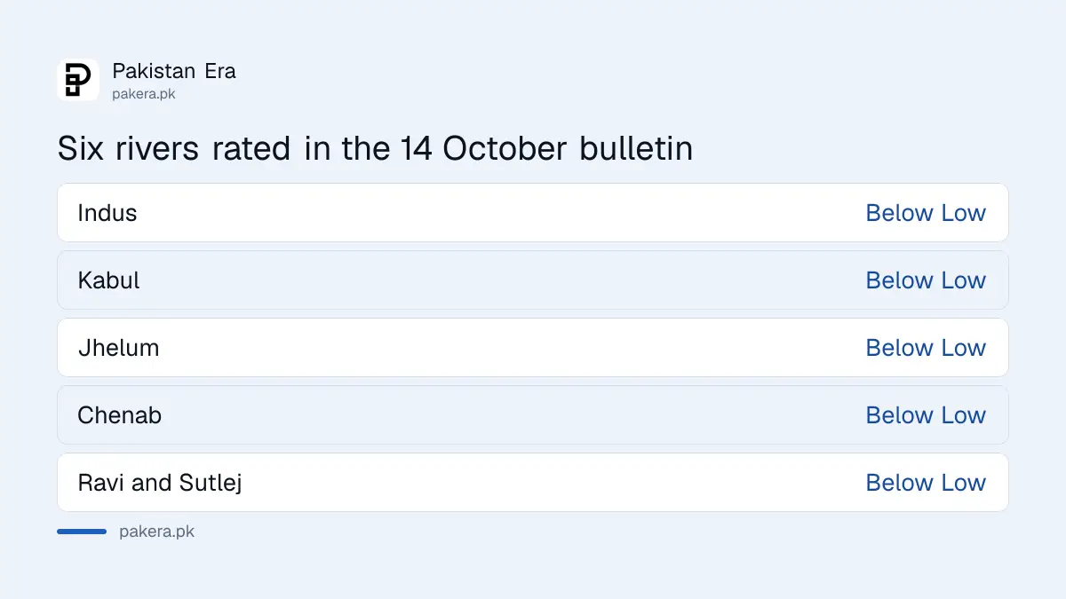 The six major rivers rated Below Low in PMD's Daily Flood Bulletin of 14 October 2026