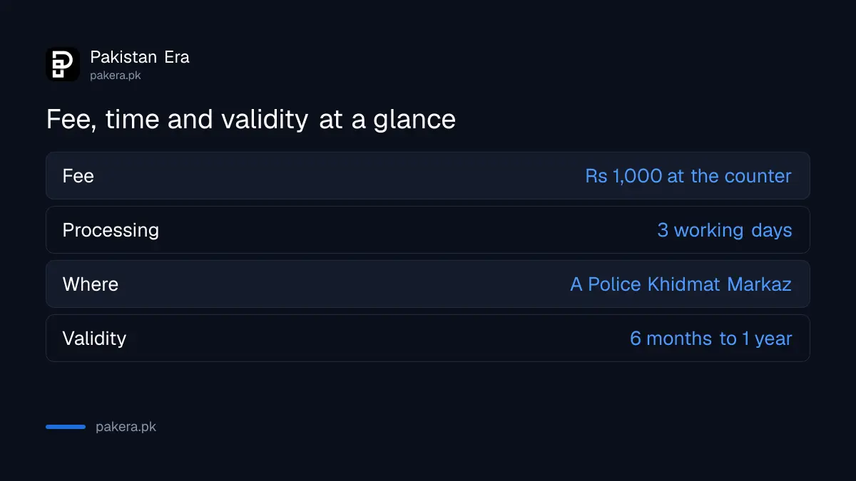 Fee, time and validity for an Islamabad police character certificate
