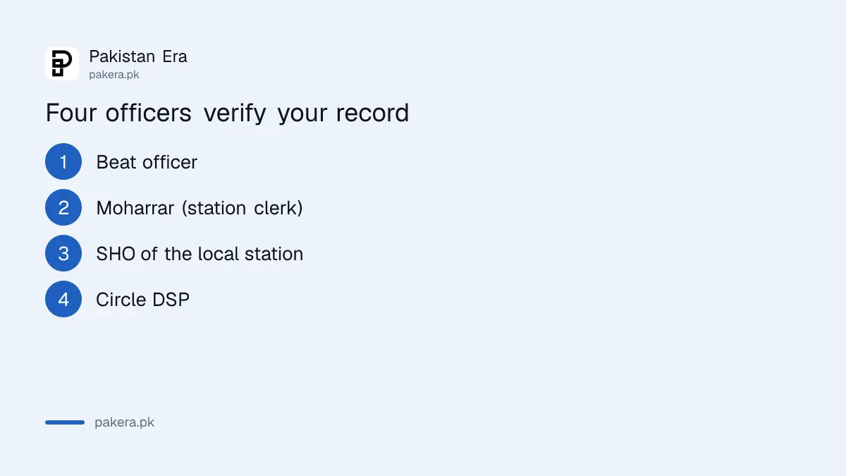 Four police officers who verify a criminal record for a KP character certificate