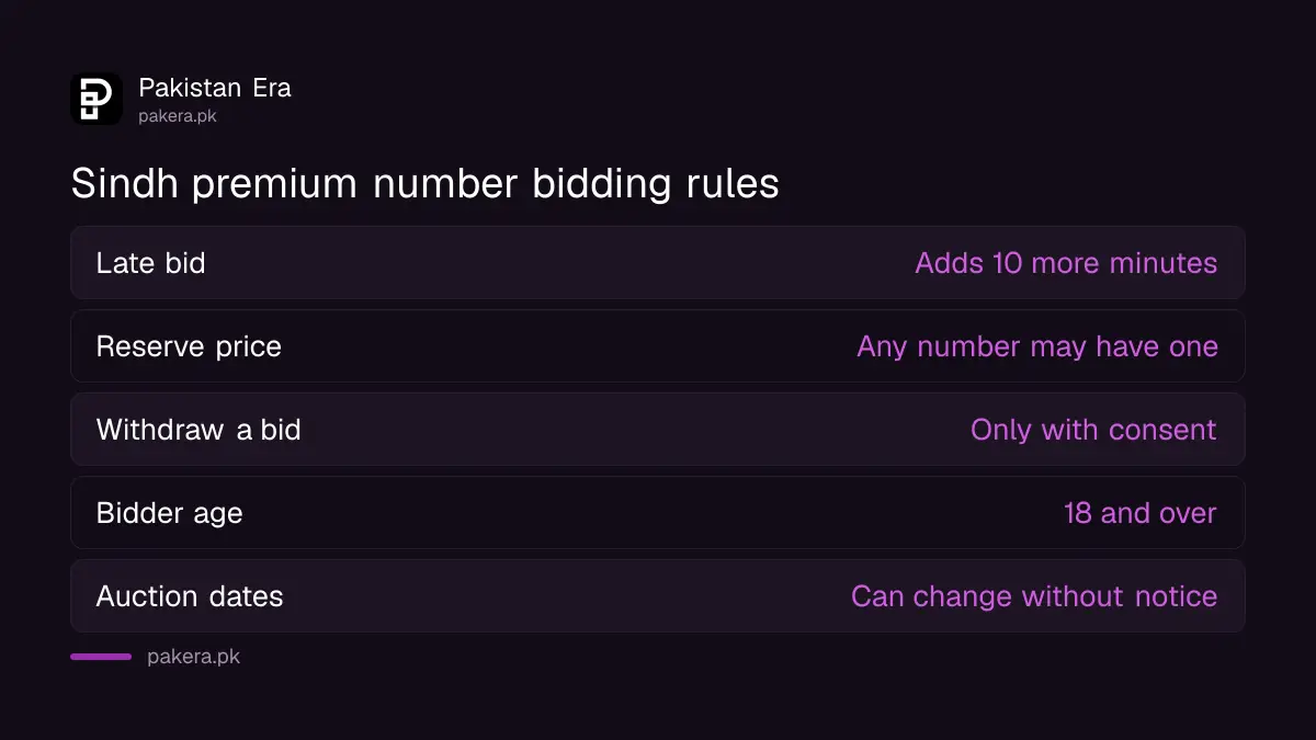 Sindh premium number auction rules: 10 minute extension, reserve price and no bid retraction