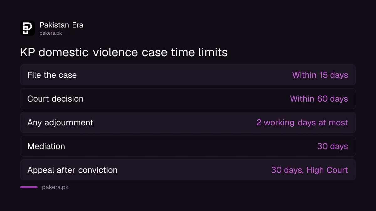 Time limits for a domestic violence protection order case in Khyber Pakhtunkhwa