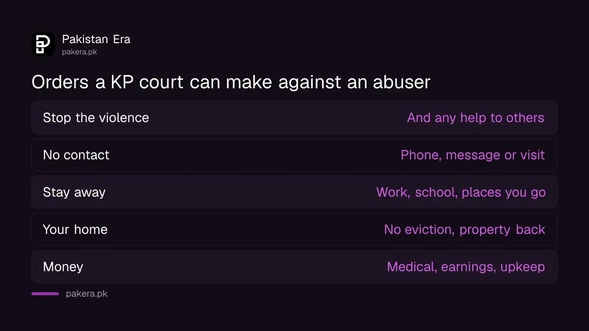 What a KP court can order under the Domestic Violence against Women Act 2021