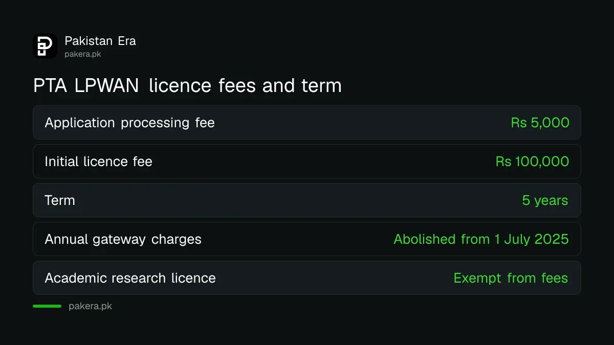 Fee table for a PTA LPWAN licence for IoT in Pakistan