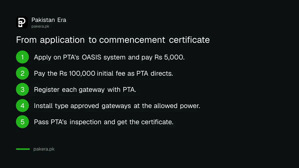Six steps to get a PTA LPWAN licence and commencement certificate
