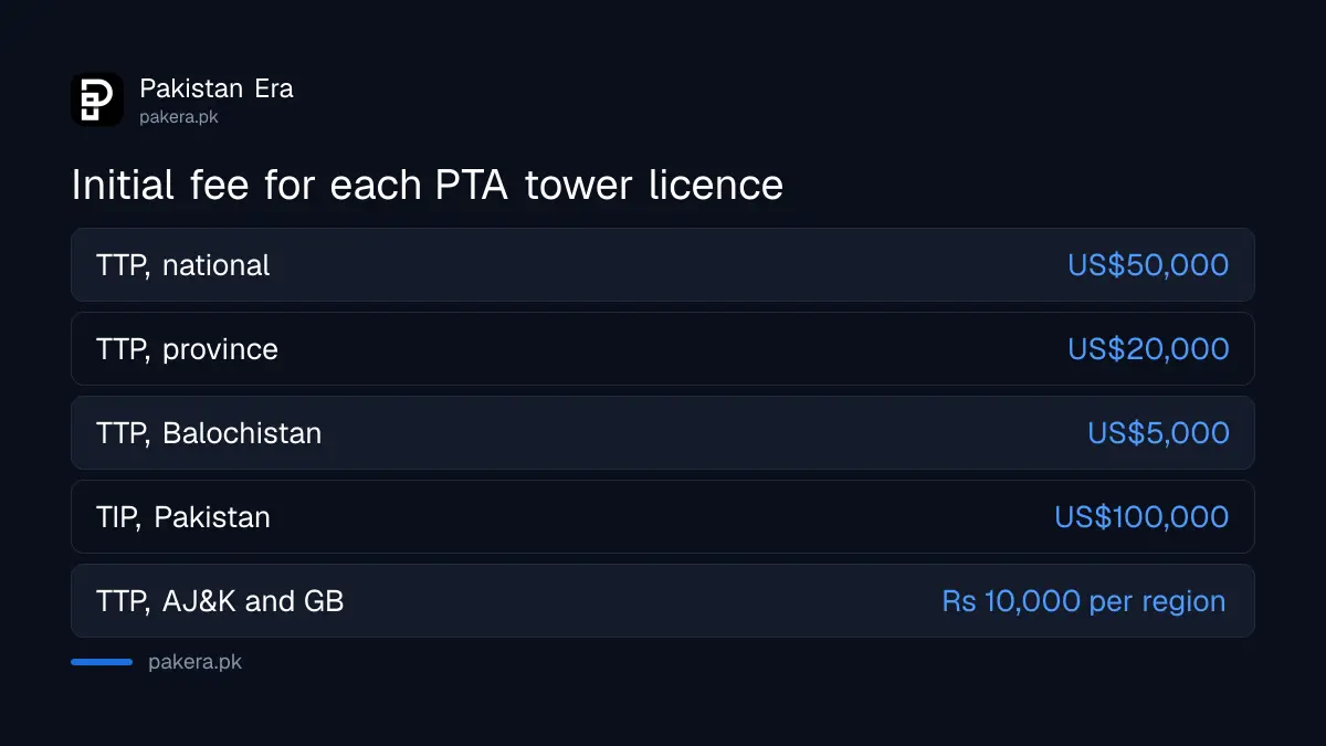 Table of PTA TTP and TIP licence fees by area