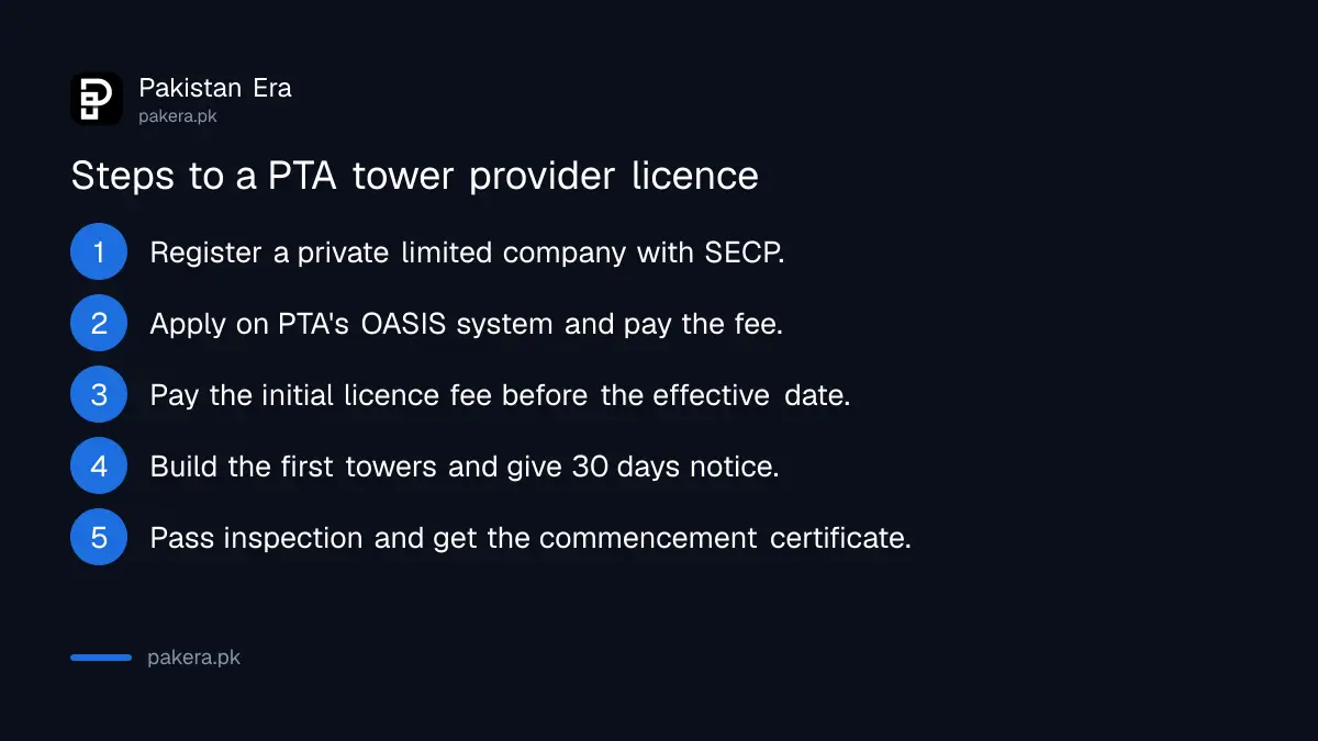 Steps to get a PTA tower provider licence and start renting towers