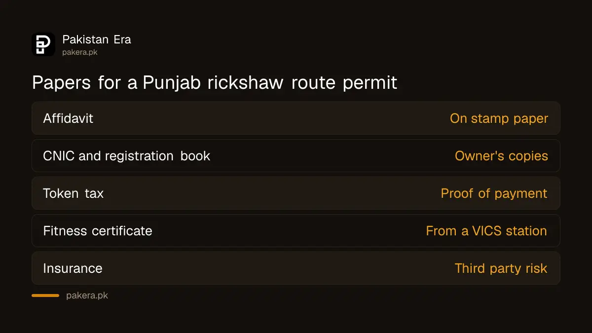 Six papers needed for a Punjab rickshaw route permit: affidavit, CNIC, registration book, token tax, fitness and insurance
