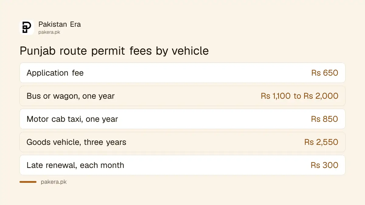 Punjab route permit fees for buses, taxis and goods vehicles from the Transport Department notification