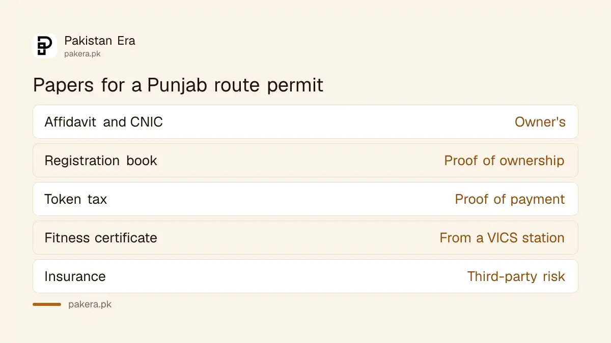 Papers for a Punjab route permit: affidavit, CNIC, registration book, token tax, fitness certificate and insurance