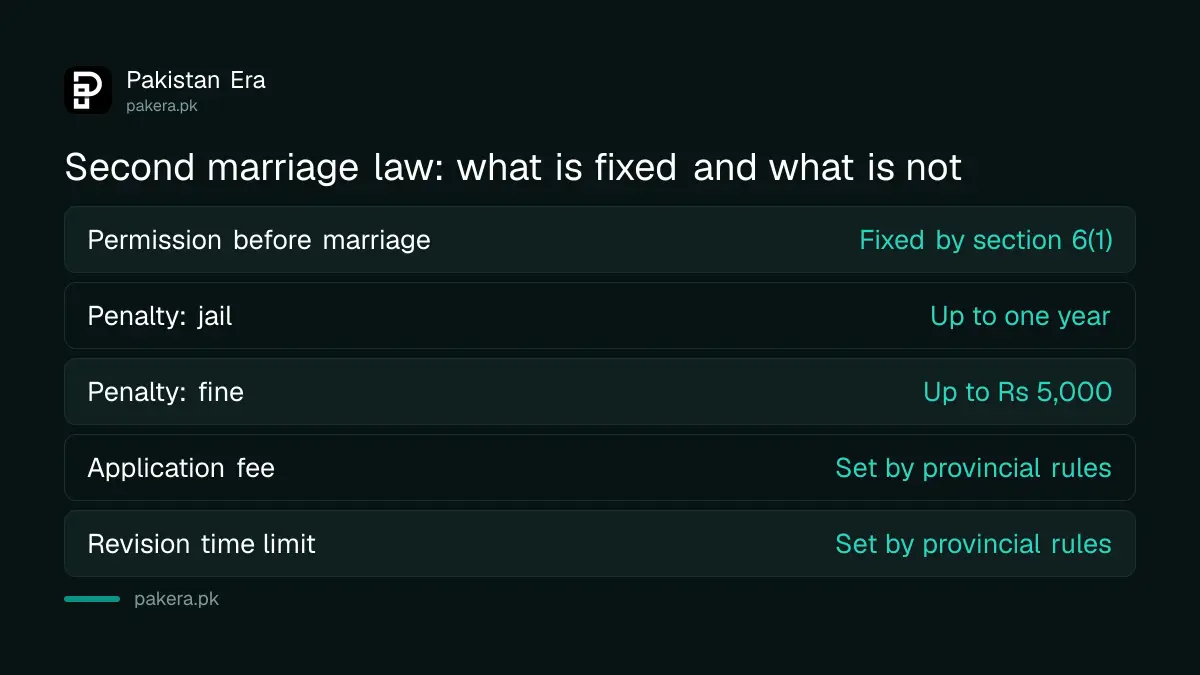 What the law fixes and what provincial rules decide for second marriage permission in Pakistan