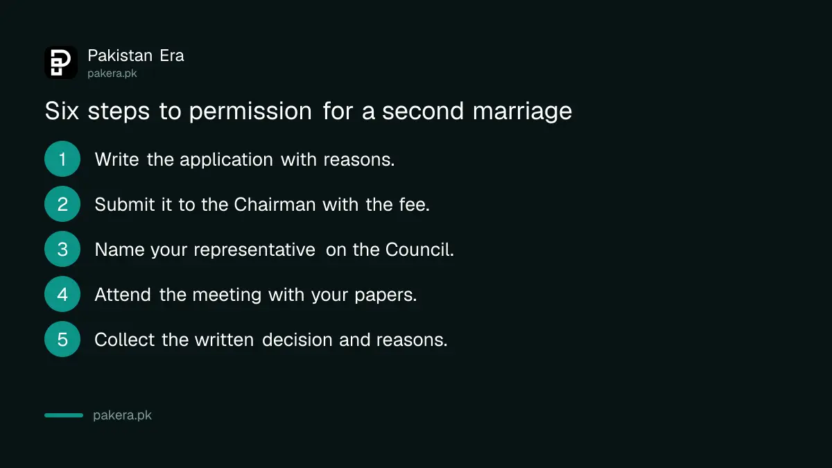 Steps to get Arbitration Council permission for a second marriage in Pakistan