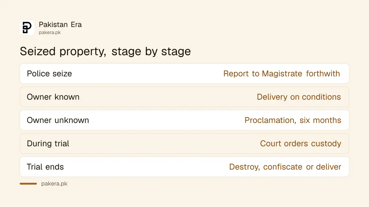 Five stages of seized property under the Code of Criminal Procedure in Pakistan