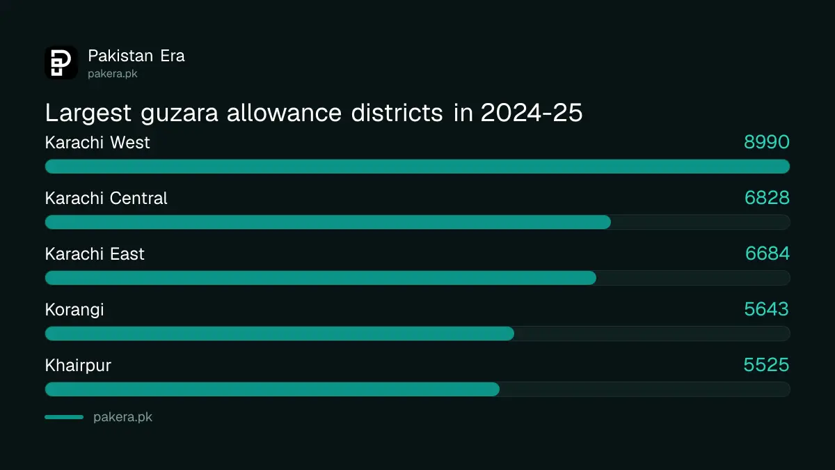 Sindh zakat guzara allowance beneficiaries by district in 2024-25