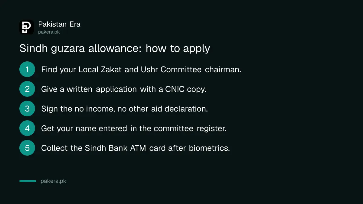 Steps to apply for the Sindh zakat guzara allowance through the Local Zakat and Ushr Committee