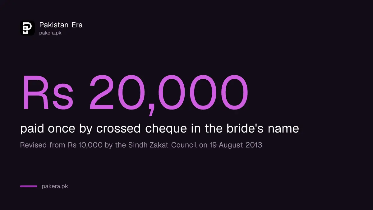 Sindh zakat marriage grant of Rs 20,000 paid once by crossed cheque in the bride's name