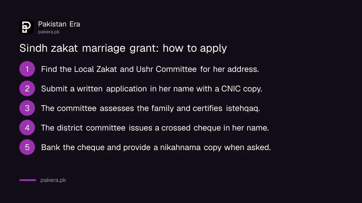 Steps to get the Sindh zakat marriage grant through the Local Zakat and Ushr Committee