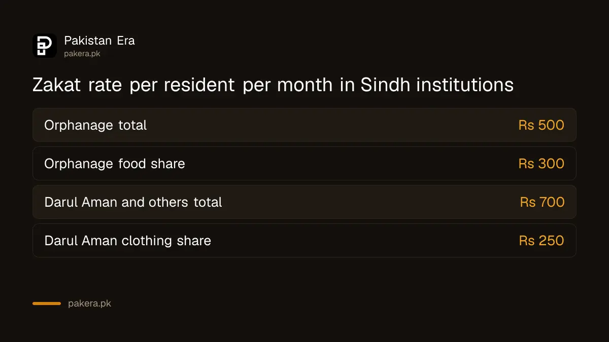 Sindh zakat monthly rates per resident for orphanages and other welfare institutions