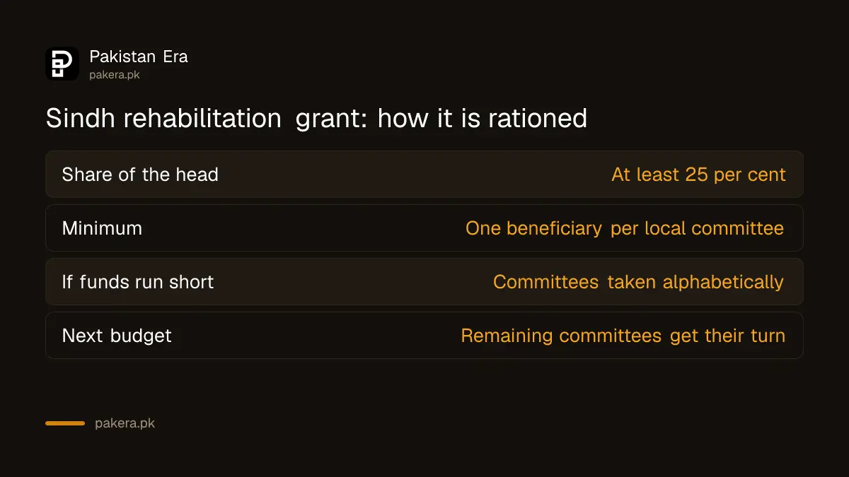 How Sindh rations zakat rehabilitation grants across Local Zakat Committees