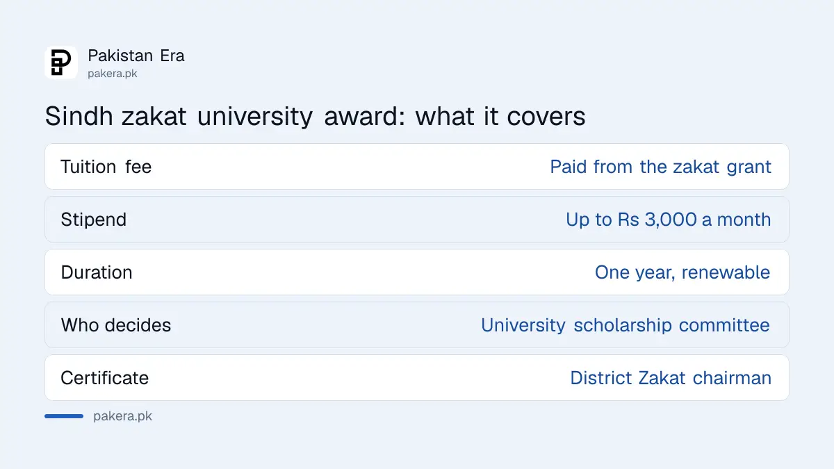 Sindh zakat university scholarship: tuition fee plus up to Rs 3,000 a month for one year