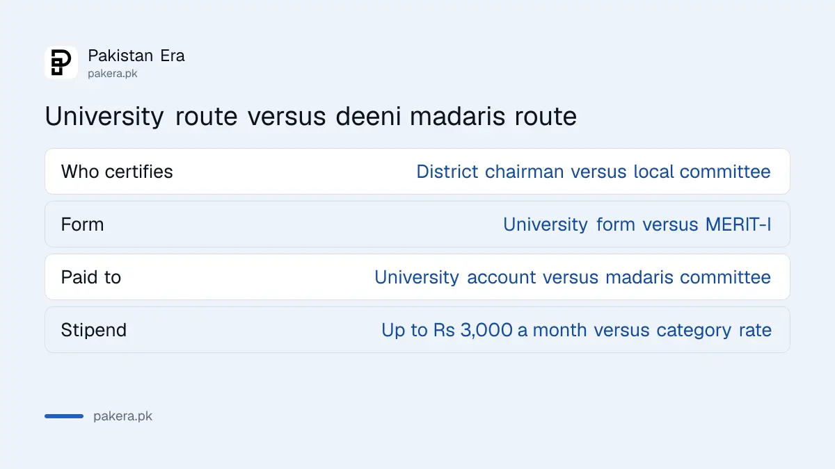 Sindh zakat education routes compared: public university scholarship and deeni madaris stipend