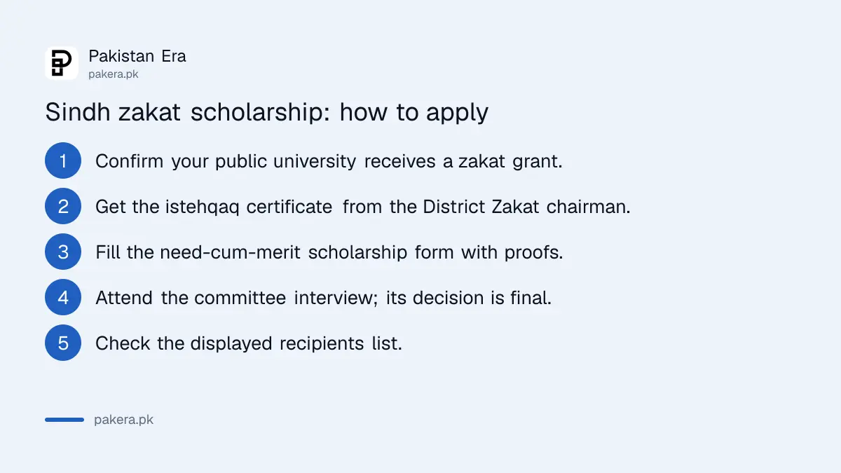 Steps to get a Sindh zakat scholarship at a public university with an istehqaq certificate