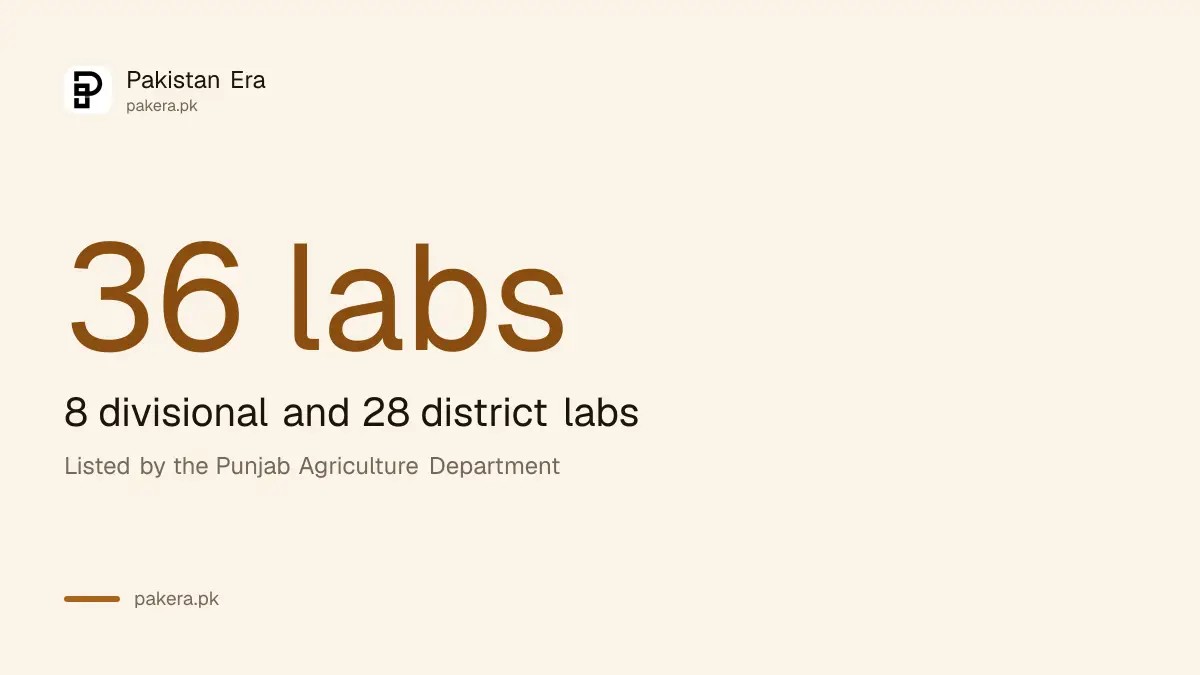 Punjab has 36 government soil and water testing labs, 8 divisional and 28 district