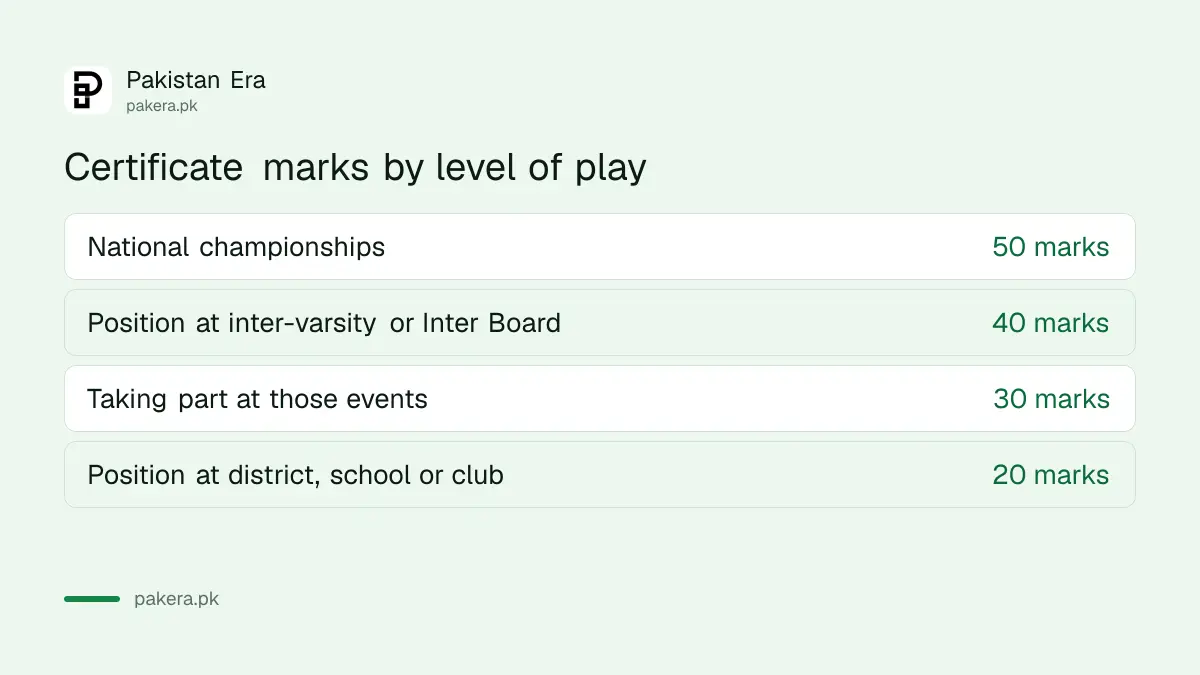 Certificate marks by level of achievement for the QAU sports quota